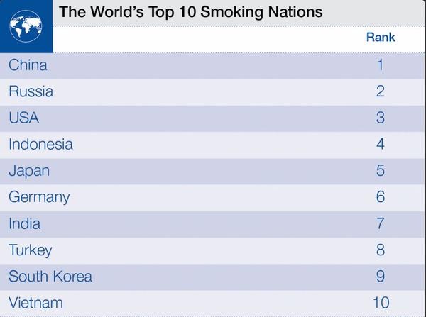 Рейтиг самых курящих стран мира 2014. Фото: twitter.com/UnitedNationsRU
