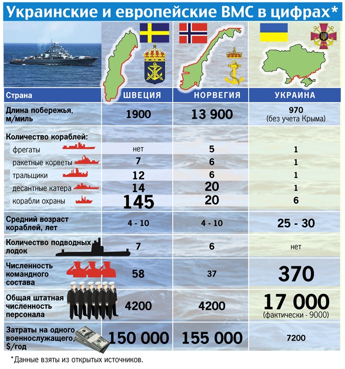Украинские и европейские ВМС в цифрах* фото 1