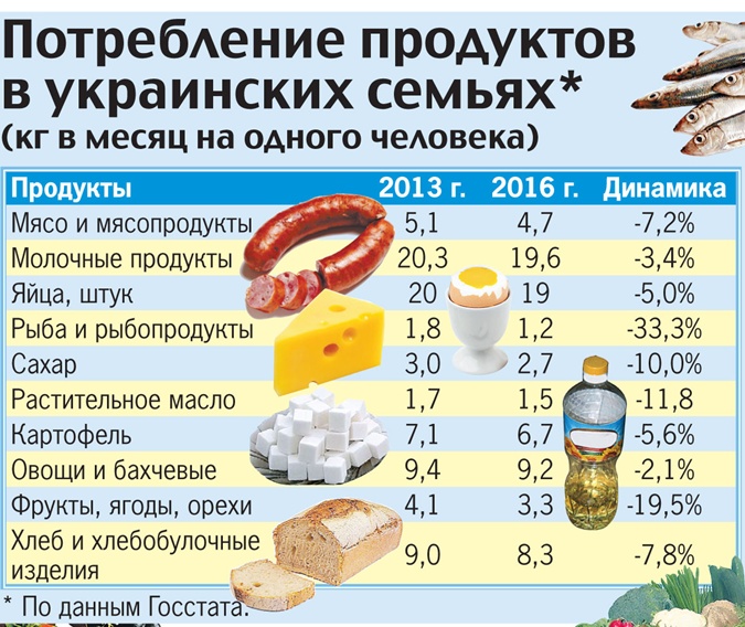 Украинцы стали меньше есть: на 50 килограмм в год фото 1