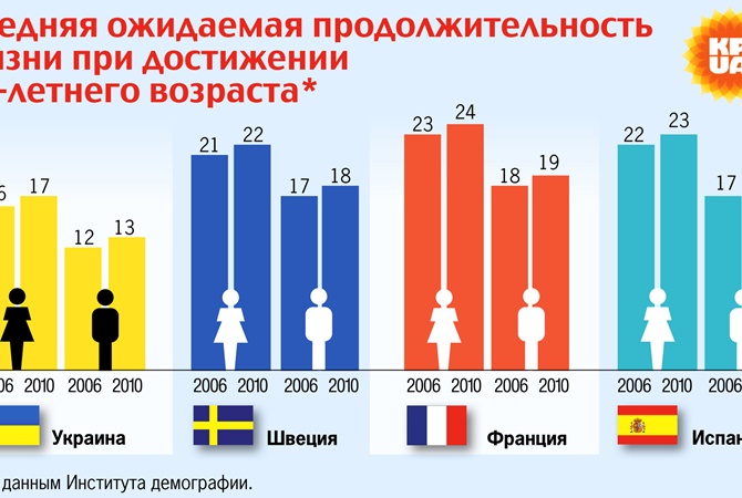 Средняя продолжительность жизни в разных странах мира - Новости на KP.UA